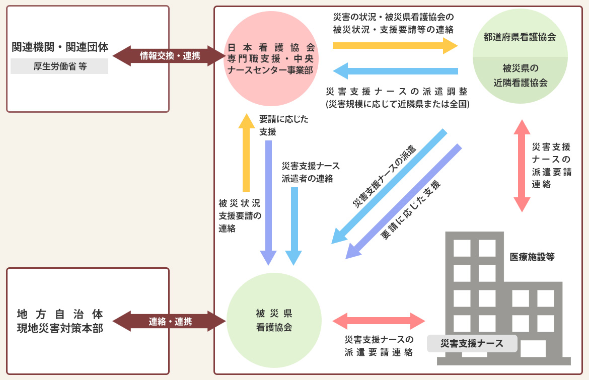 災害時支援ネットワークシステム