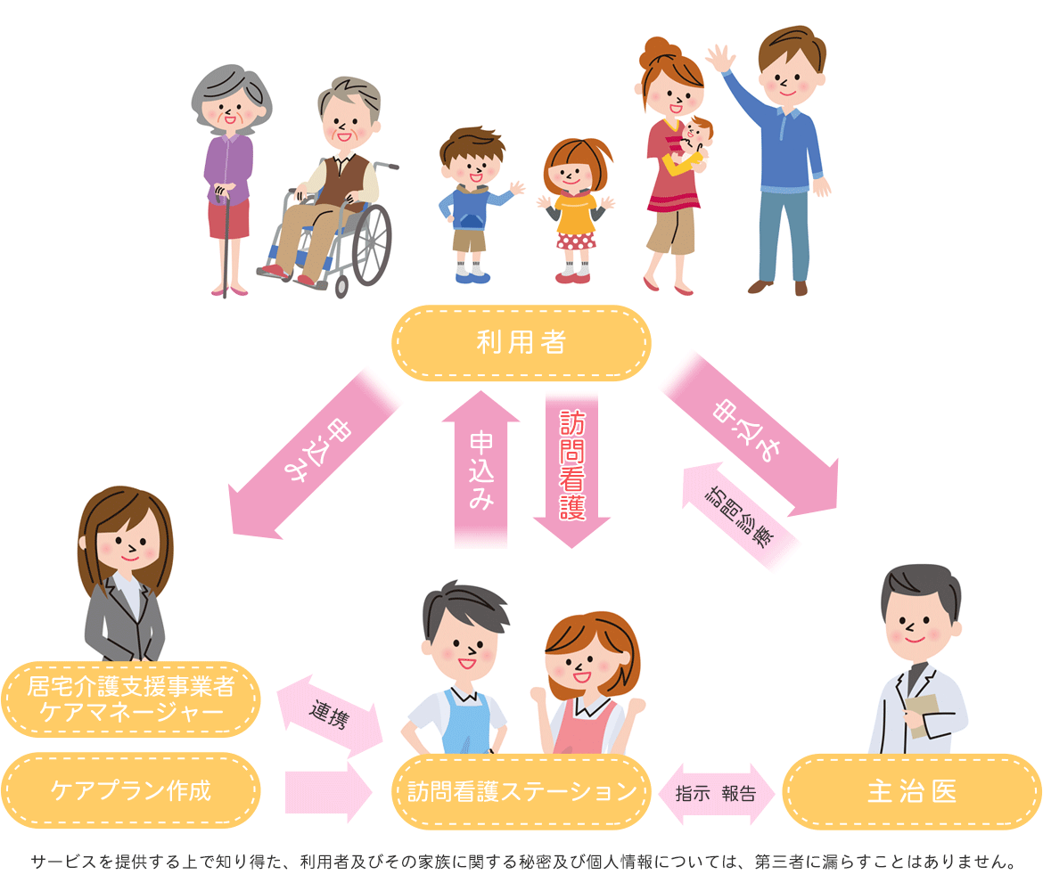 訪問看護サービスの流れ