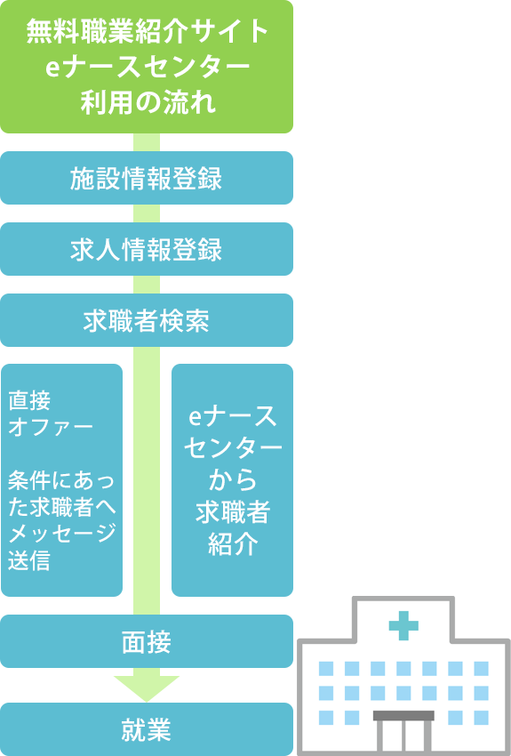  求人施設の方