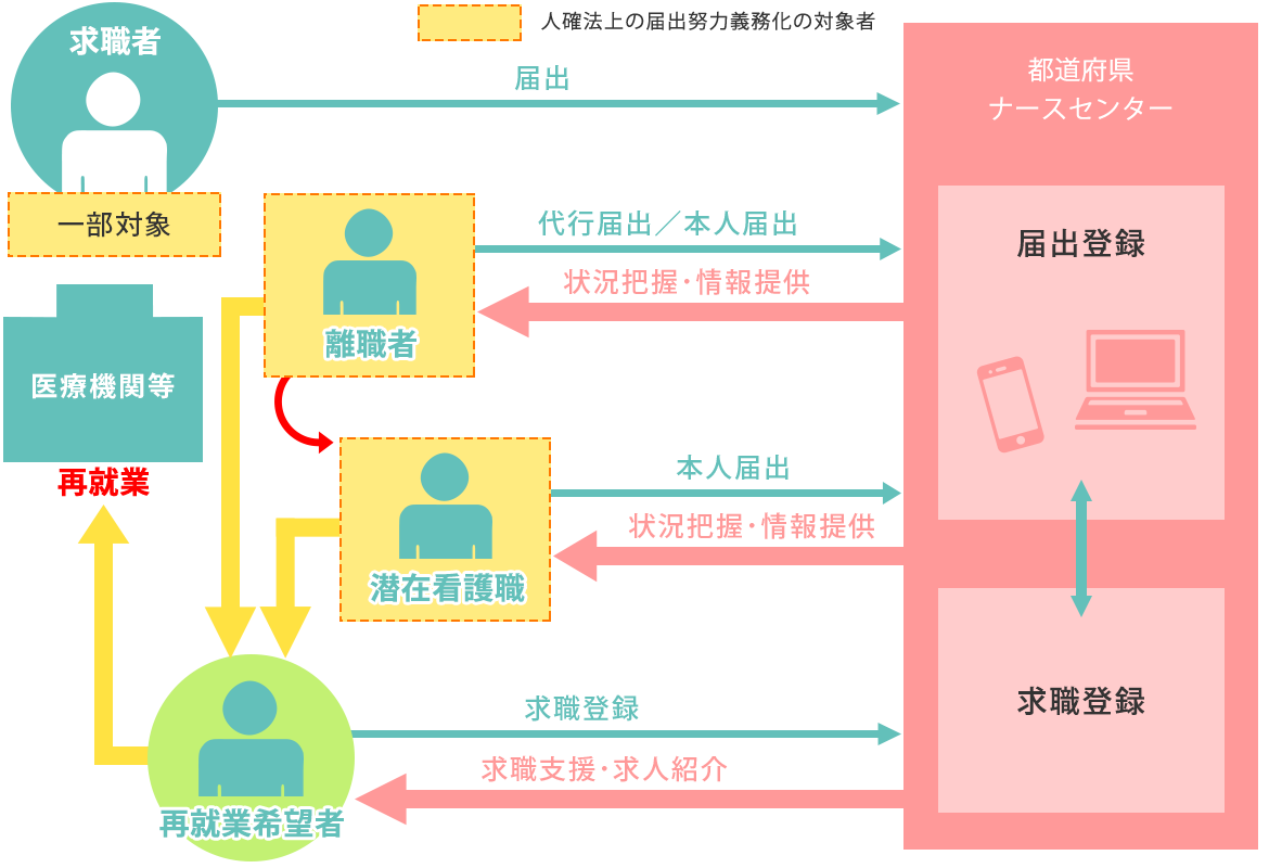 届出の努力義務化施行後の新たなナースセンターによる支援体制