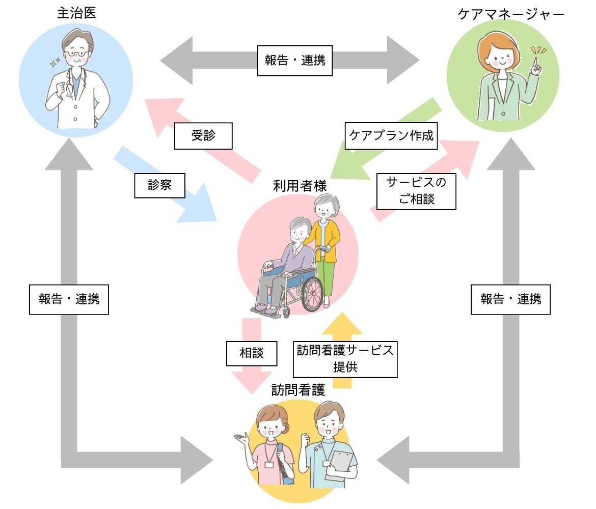 訪問看護サービスの流れ